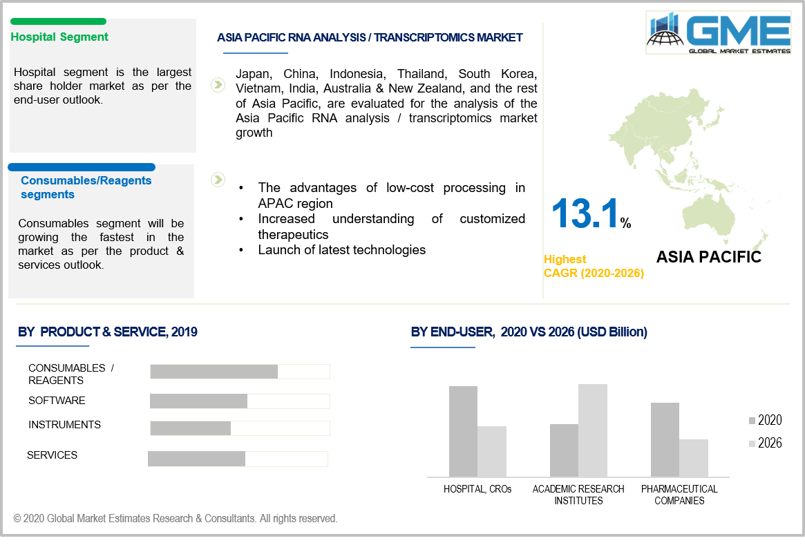 RNA Analysis/Transcriptomics Market